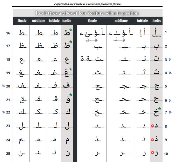 J'apprends à lire l'arabe (PDF) – Image 3