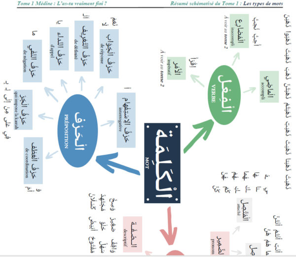 Tome Médine 1 : L'as-tu (vraiment) fini ? arabe-correct